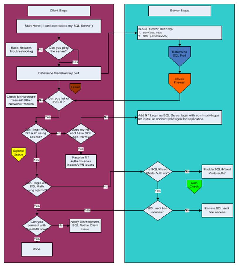 detailed flowchart davewentzel all things data detailed flowchart davewentzel all things data